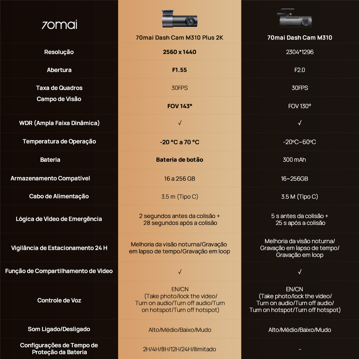 Câmera Automotiva 70mai M310 Wi-Fi 2K QHD 1296P G-Sensor APP Câmera Veicular Controle de Voz Visão Noturna HD 24H Amplo Ângulo de 130°